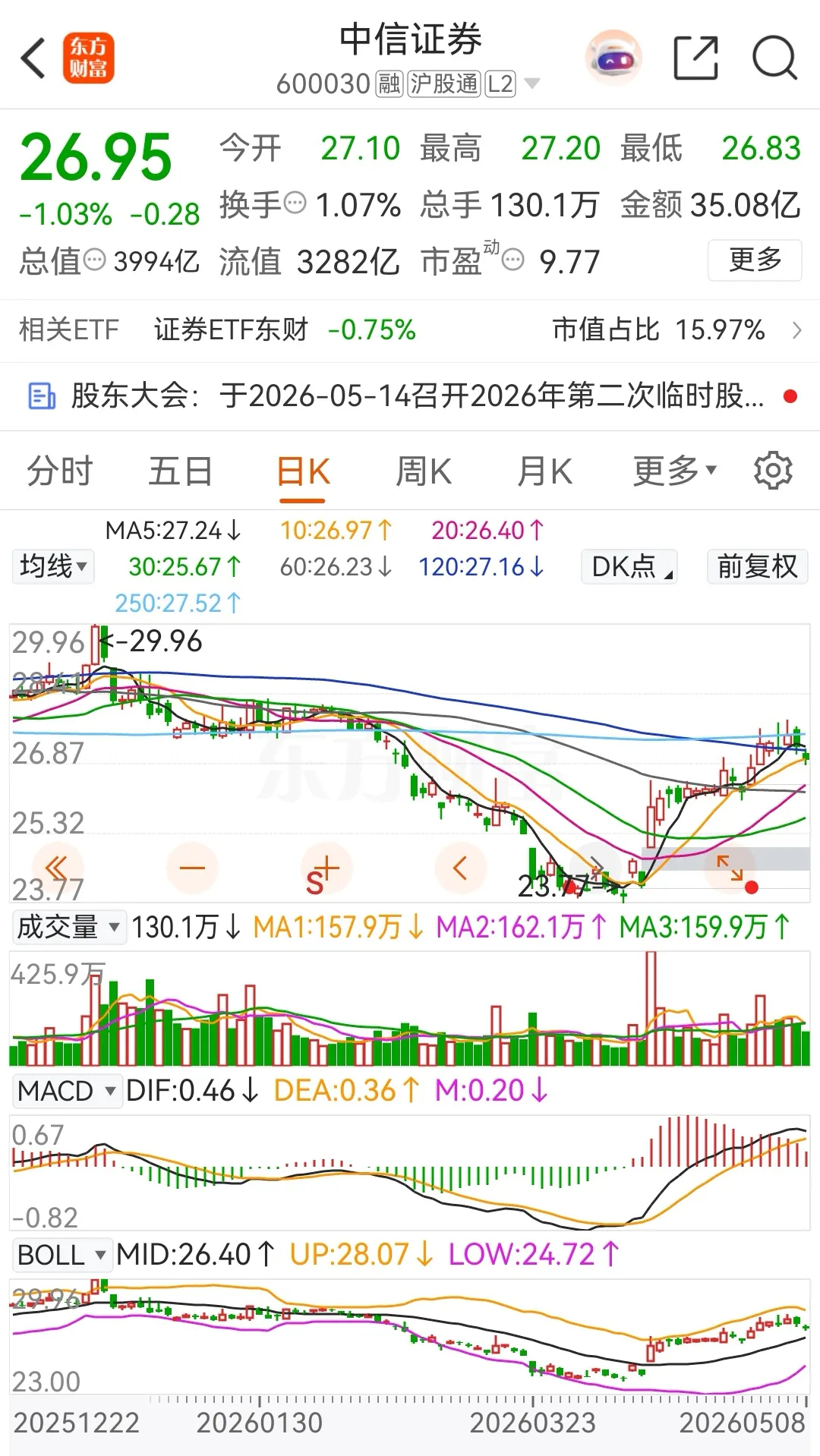 东方财富和中信证券连续两天调整，连续两天被主力资金净卖出。5月8日本周最后一个交