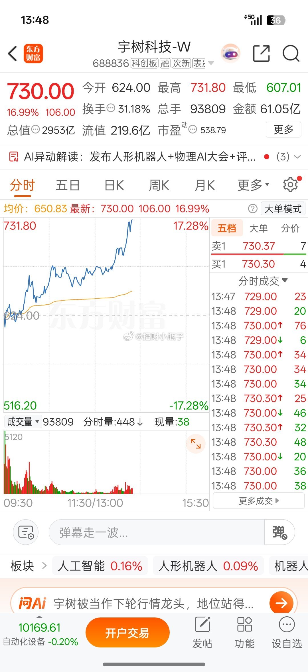 还得是机器人，午后继续强势爆发 ​​​