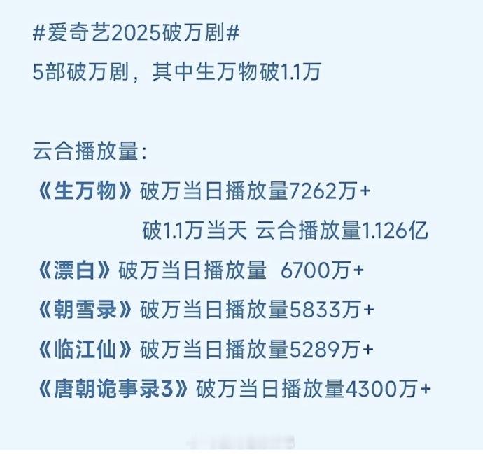 🥝桃今年的破万剧 《生万物》《漂白》《朝雪录》《唐朝诡事录3》《临江仙》对应的