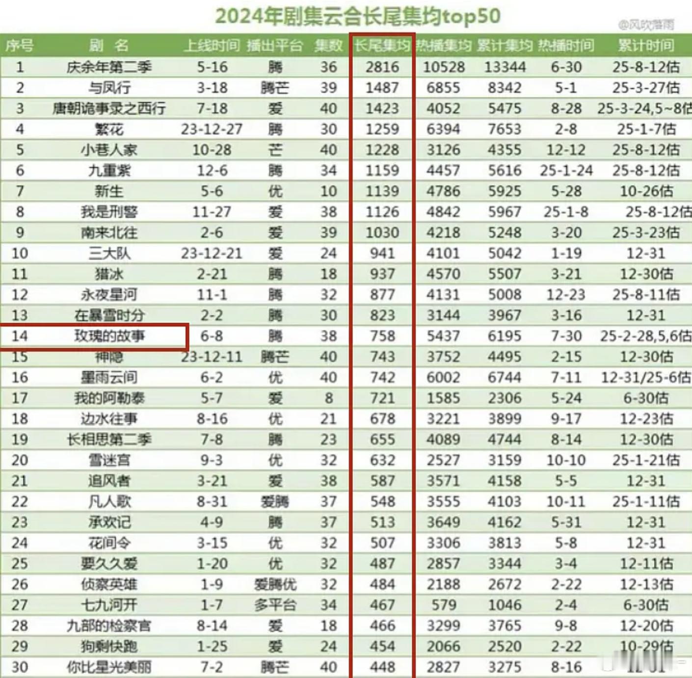 玫瑰的故事不是播的挺好的，长尾数据这么差？ ​​​