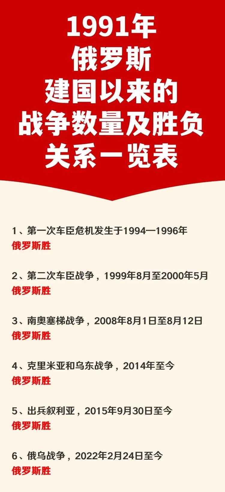 第一次车臣战争：俄罗斯胜；
第二次车臣战争：俄罗斯胜；
南奥塞梯战争：俄罗斯胜；
