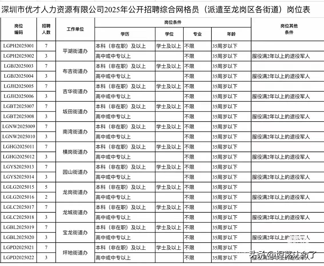 深圳市龙岗区招聘107名社区网格员，招聘方式采用第三方派遣，最低学历仅高中就可以