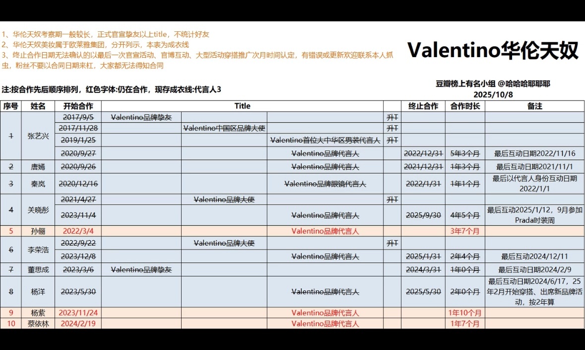 这牌子考察期还是挺长的，而且给到国内挚友以上的最高title也是到品牌代言人..