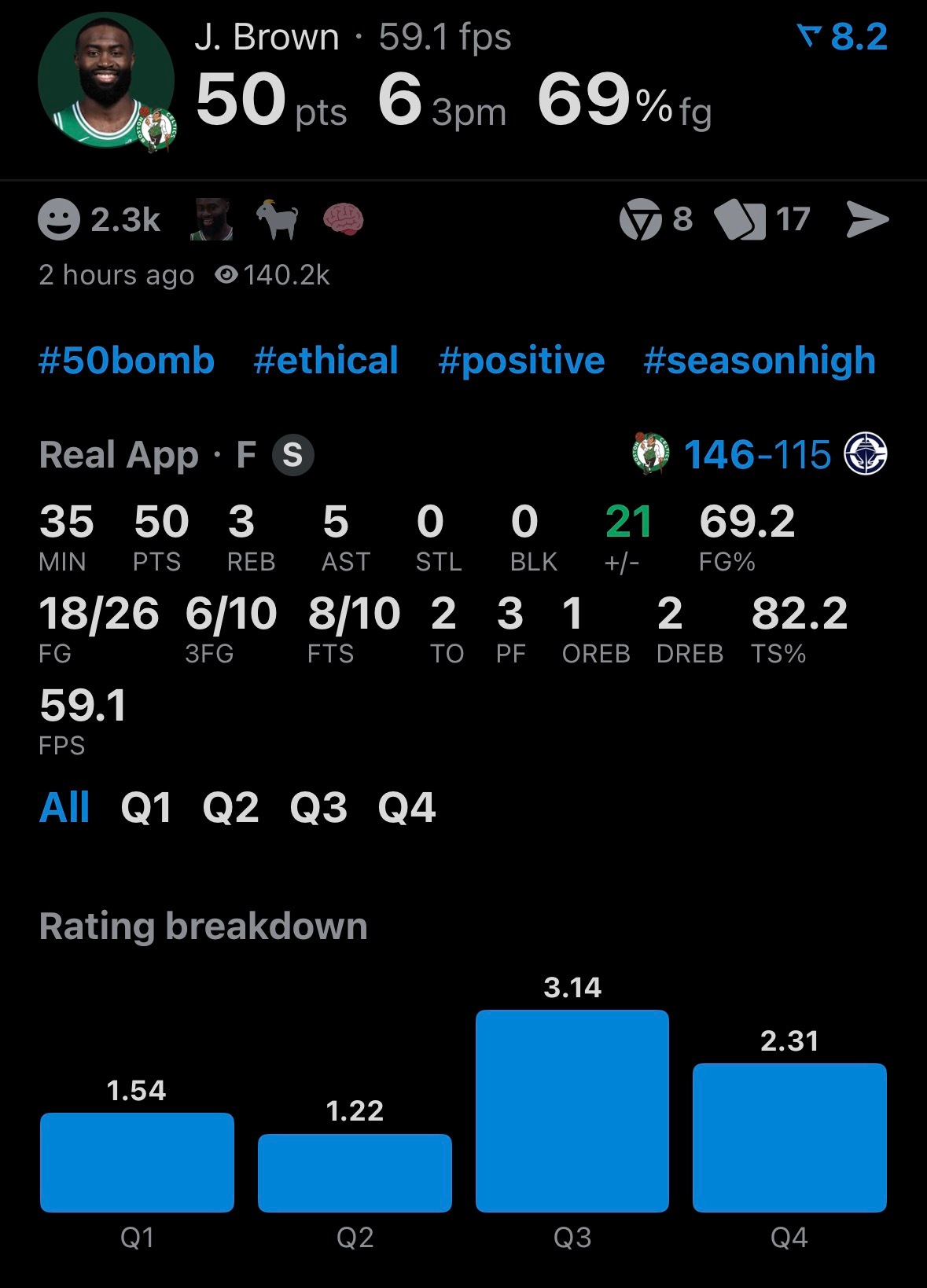 凯尔特人终结快船6连胜熟悉的快船又回来了杰伦布朗50分杰伦啊，关键仗真硬啊，下半