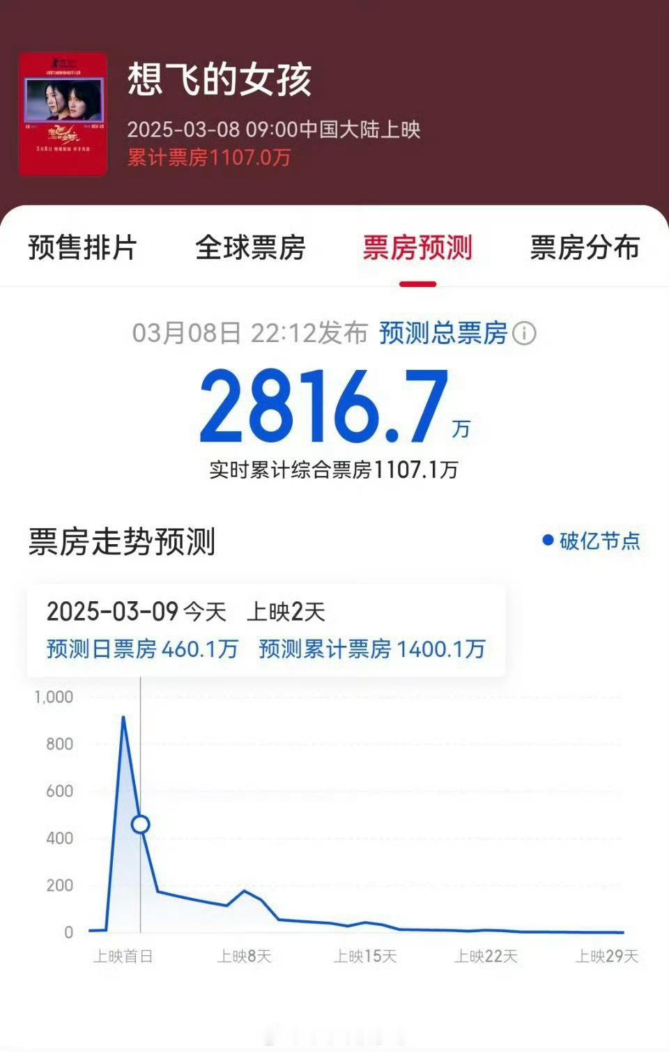 想飞的女孩豆瓣口碑想飞的女孩豆瓣口碑情况来了 ​​​