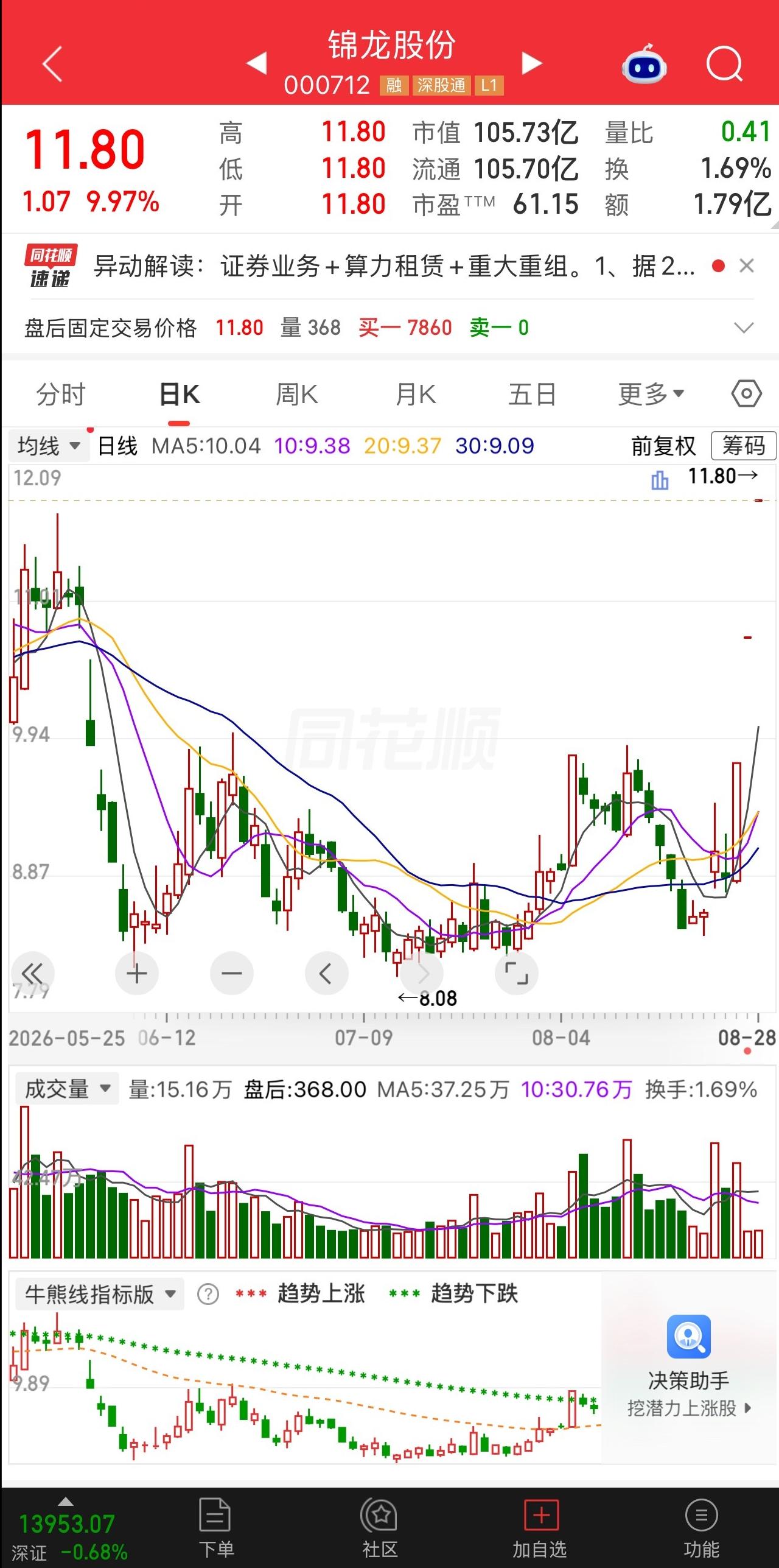 有一位股民盯着分时图眼睛一亮，9块附近重仓买入30000股锦龙股份，砸了27万进