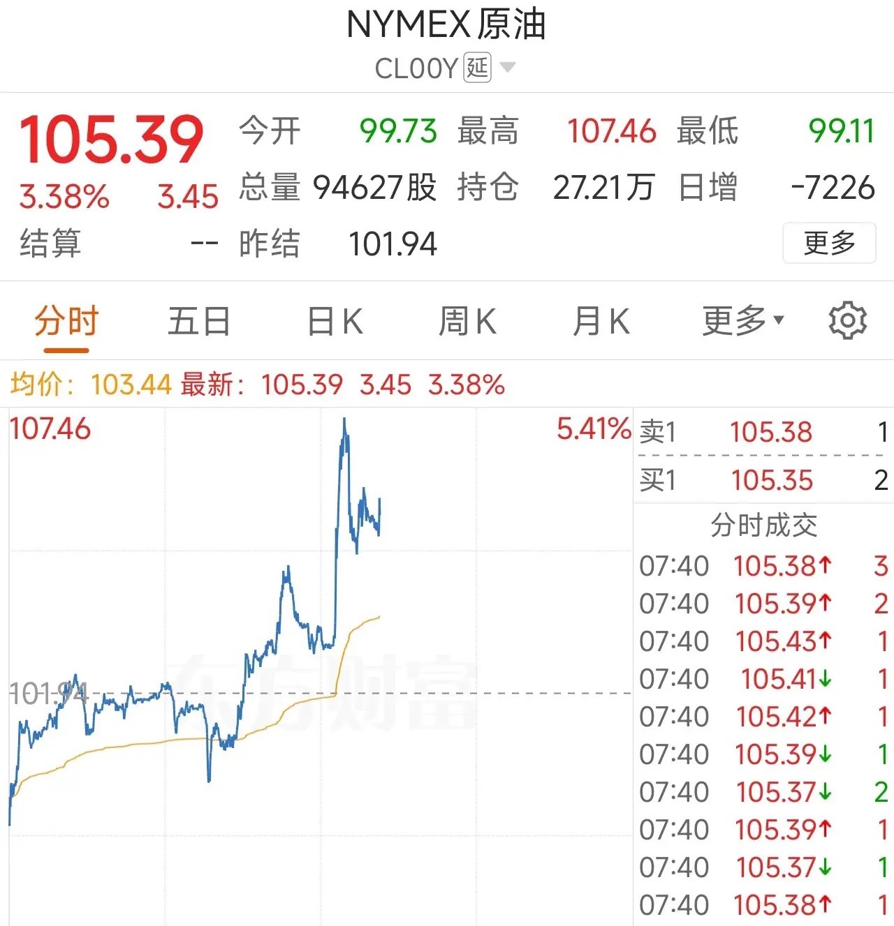 伊朗朝美军舰射了两枚导弹，油价瞬间涨5%，然后美国说：没打中一条消息，中东又有事
