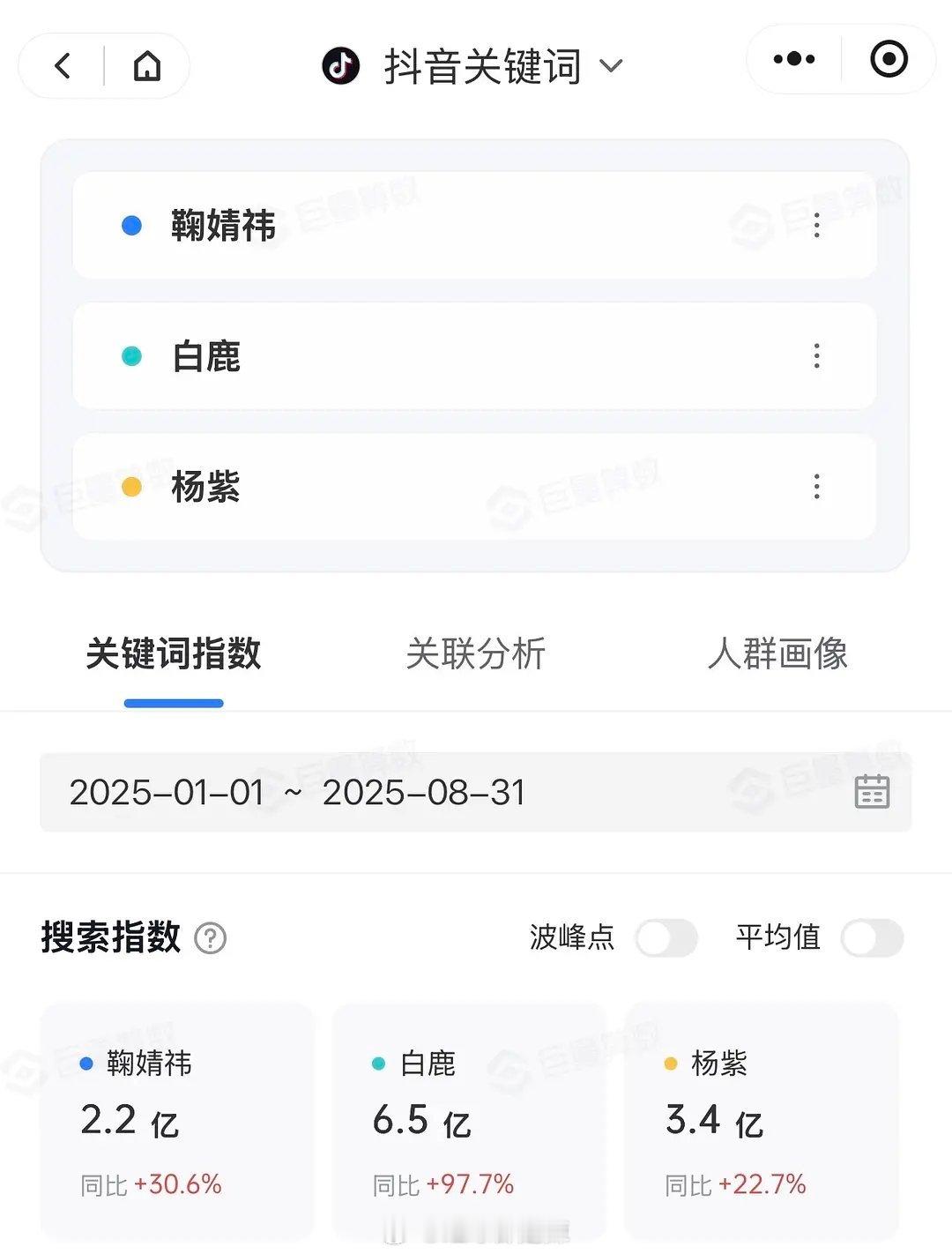 女明星抖搜索指数 ​​​