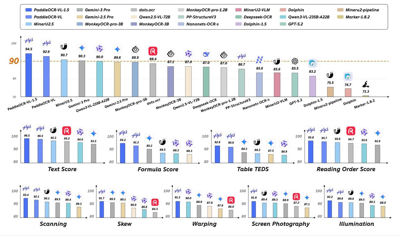 百度把PaddleOCR-VL-1.5做成OpenClaw Skills了，也上