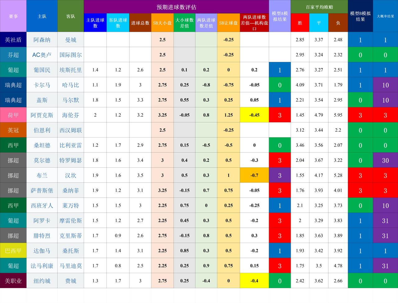20260816-17基于预期数据模型的竞彩赛事结果模拟
新赛季刚起步，只能测试