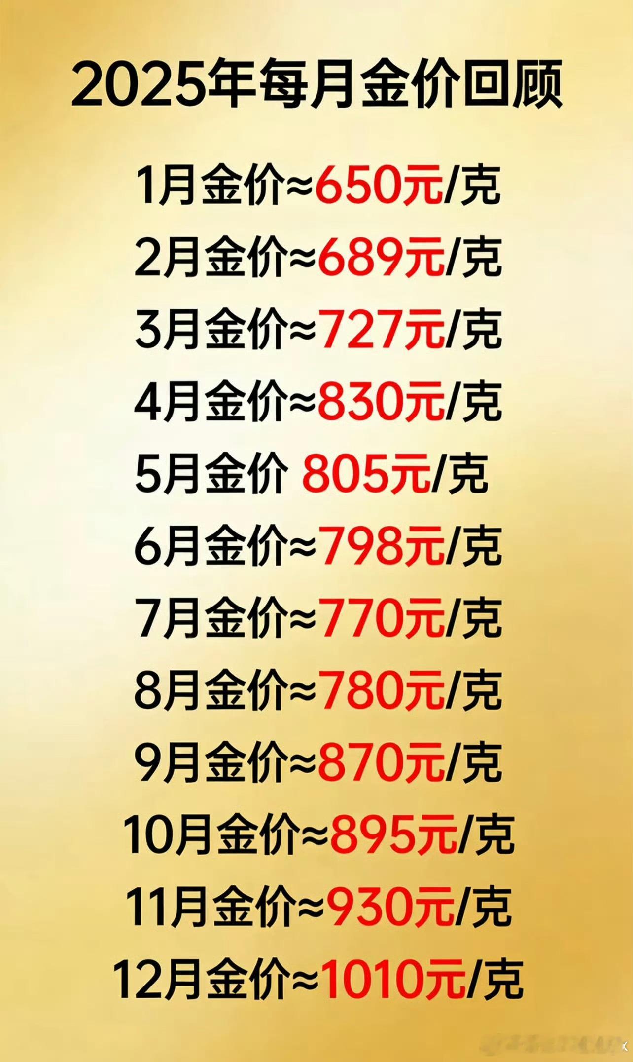 金饰价格跌回2025年 近20年黄金价格走势2006年125/克💰2016年2
