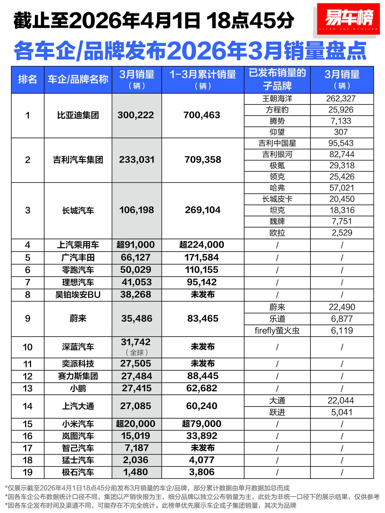 截止至2026年4月1日18点45分，各车企/品牌发布2026年3月销量盘点。【