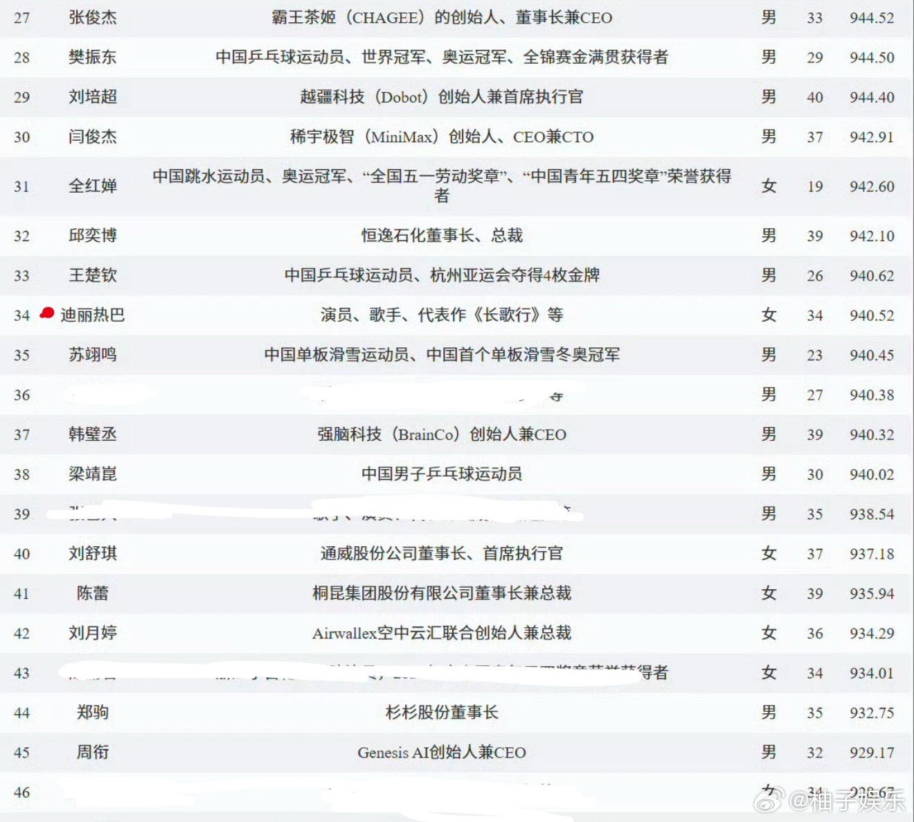 恭喜演员迪丽热巴今年再次入选中国品牌人物500强，已连续七年入选的含金量，太牛了