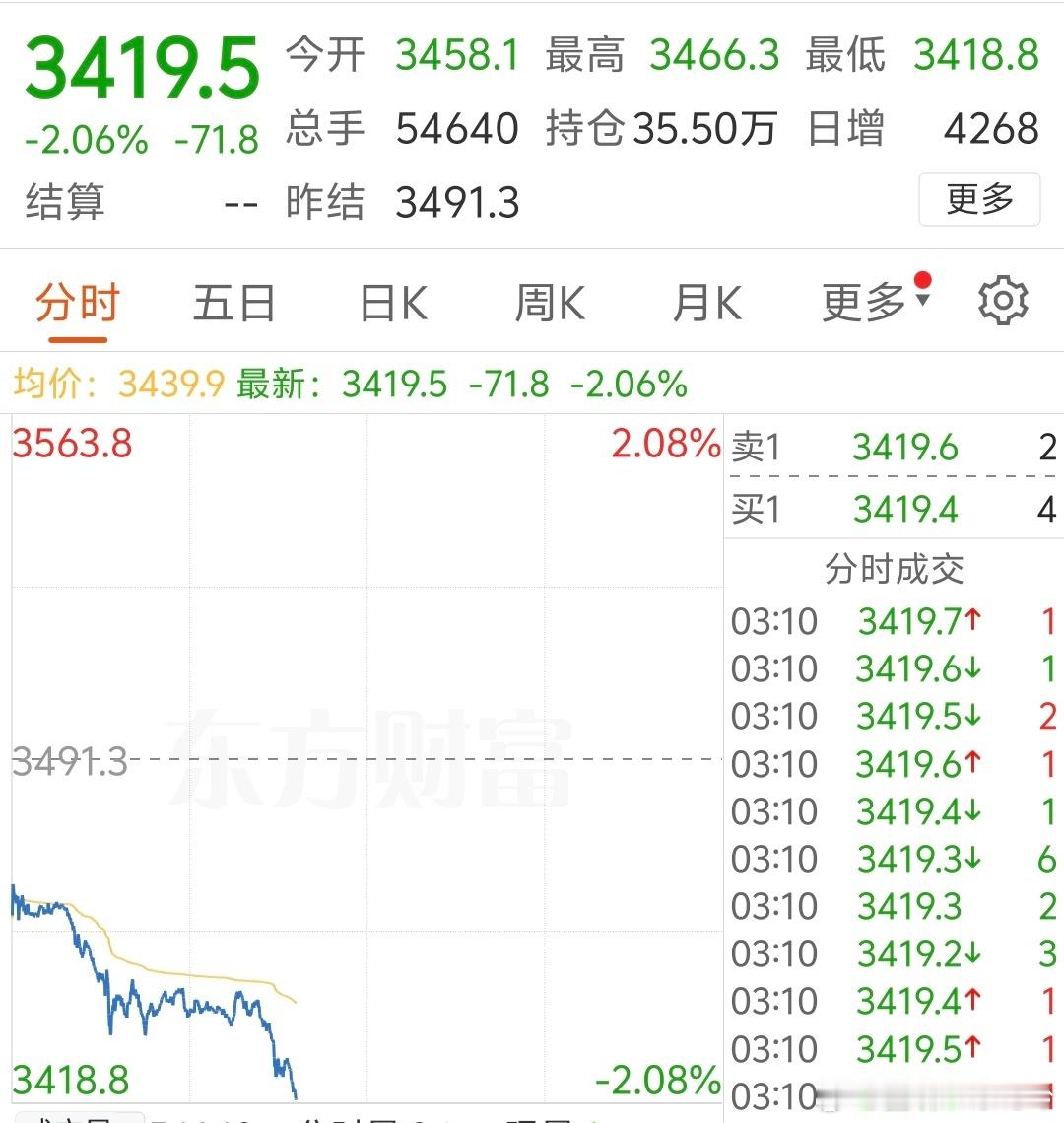 黄金 这黄金是又开始跌了？看了一眼已经3419了，不过克价还是775。全球市场都