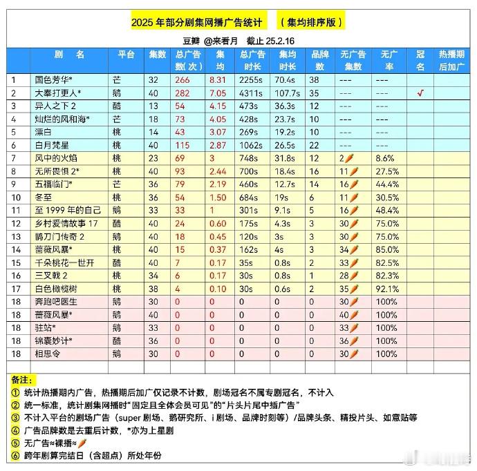 2025年新剧广告市场，满广仅六部。制作更精，招商规模降，饮料等成投放主力，短剧