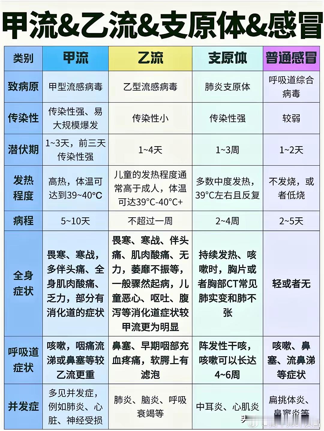 一图带你学会分辨支原体、甲流、乙流以及普通感冒！近期进入流感高发季！一图教你如何