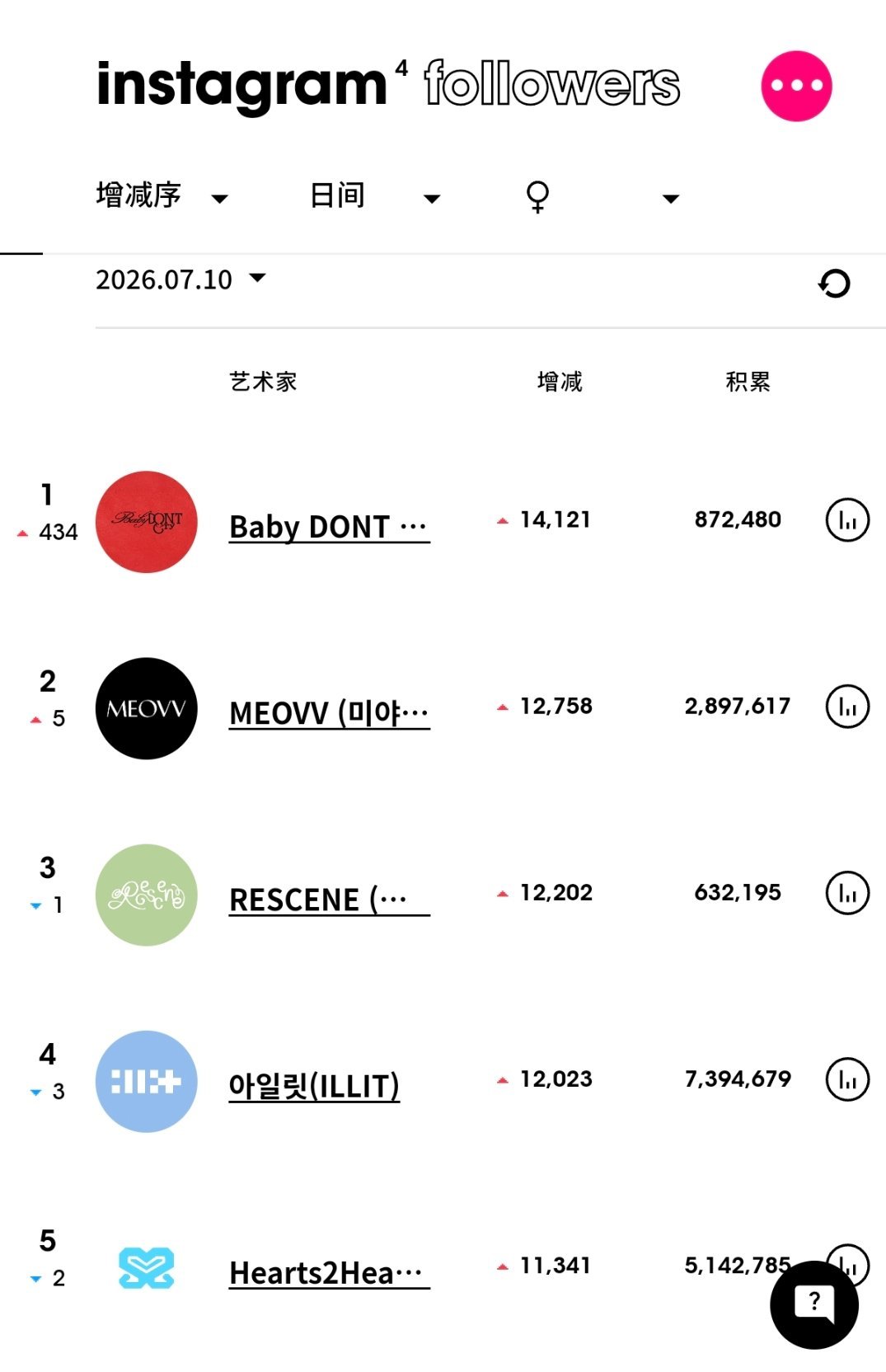 ins粉丝数增涨最高的KPOP艺人（7月10日）BabyDONTCry组合升至女