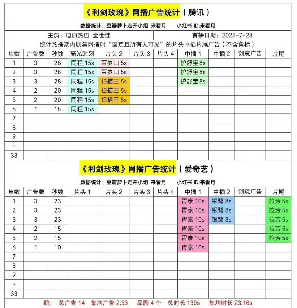 《利剑玫瑰》最新广告，两平台各剩一个广告 ​​​