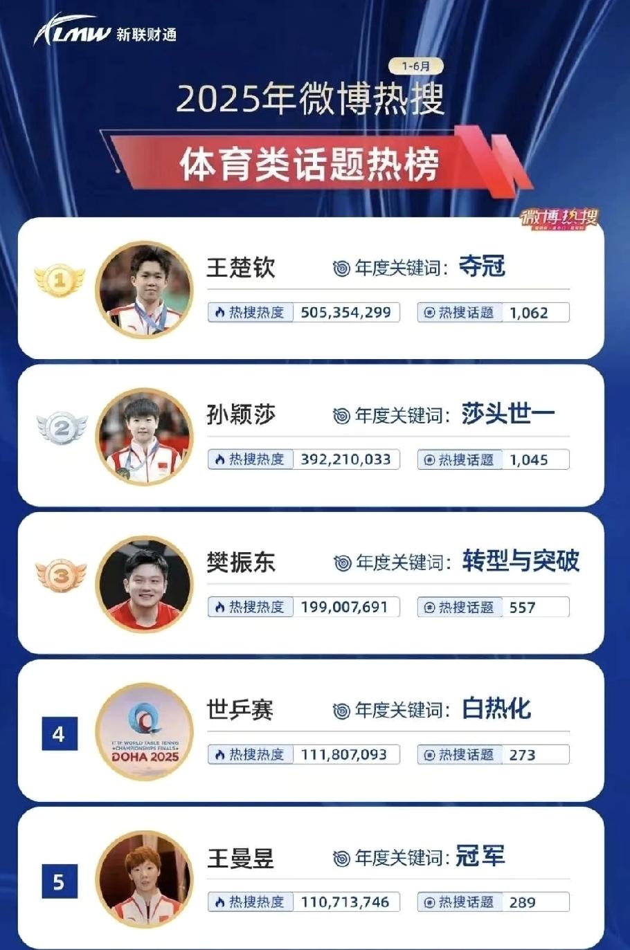 WB2025热搜体育类话题热榜，乒乓球独占鳌头，包揽前五！
王楚钦位居第一，年度