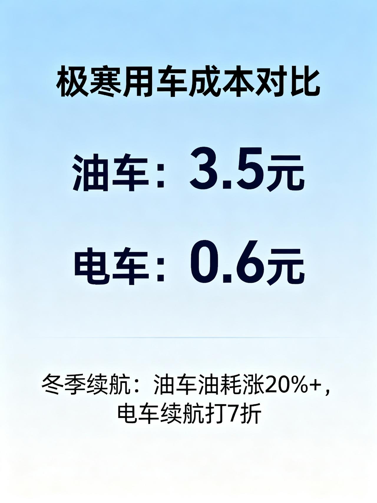 极寒下的真相：油车的稳定，其实是补能体系的稳定
零下10度，把车从冷启动加热到2