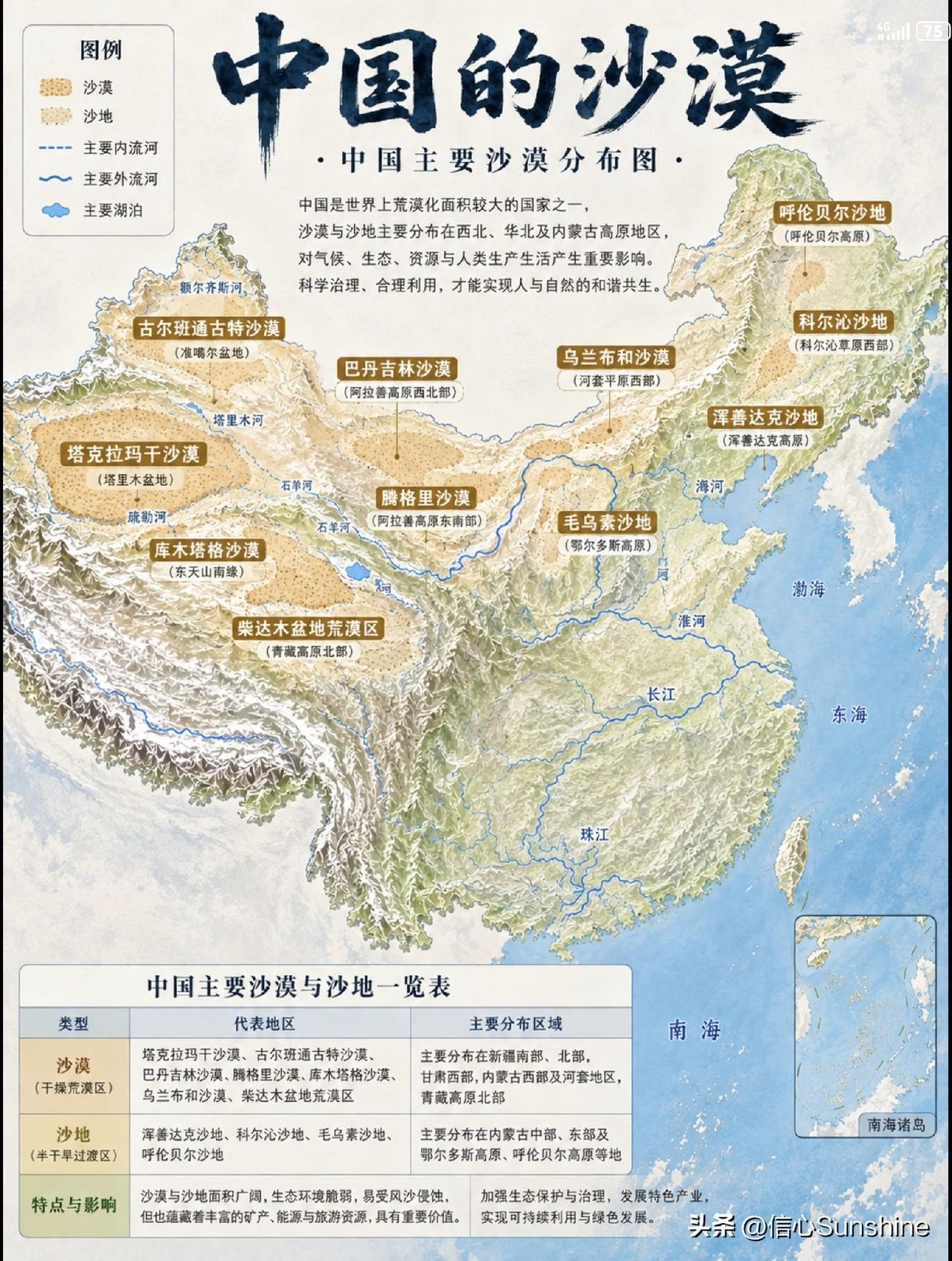一图看懂中国沙漠分布。
其中毛乌素沙漠已基本消失！沙漠治沙防沙