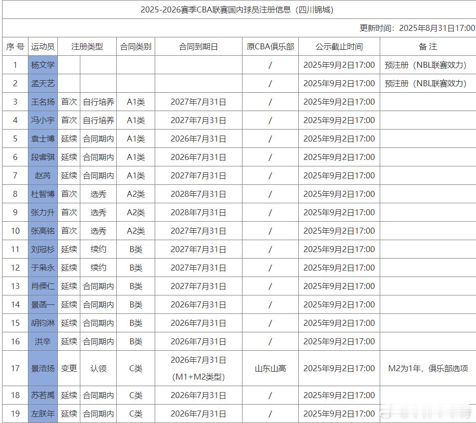 尘埃落定！四川队压哨注册！ ​​​