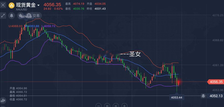 操作品种：黄金操作方向：多操作点位：4056-4050附近止损4040，参考黄金