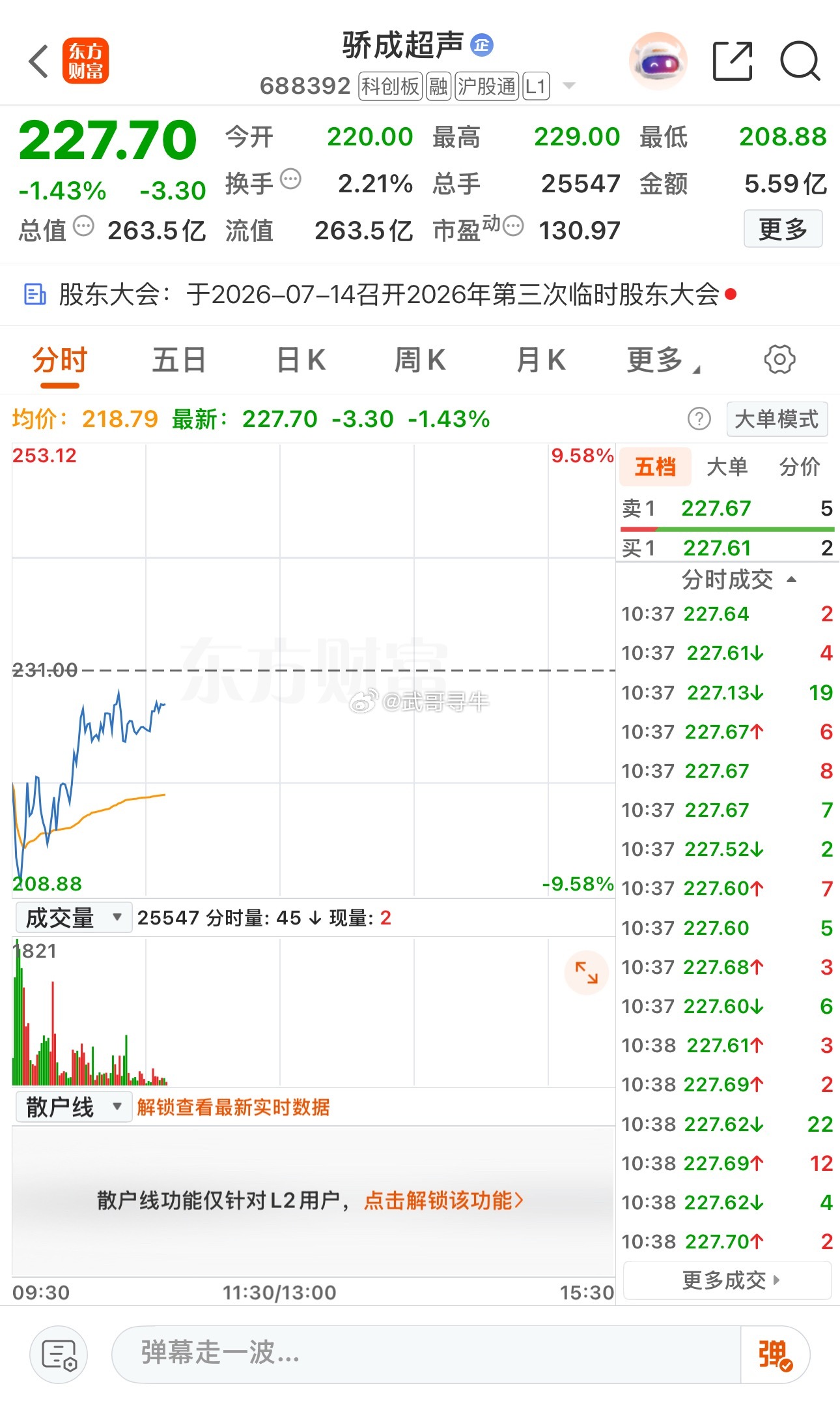 跟踪一下昨天vip群分享的标的：唯特偶，逆势贴线20日线。 骄成超声，逆势贴线5