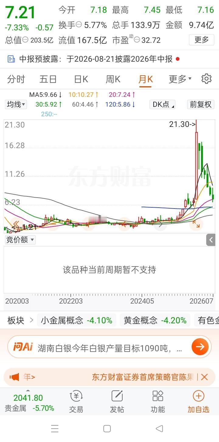 整整4年，股价长期在1块多到4元区间反复震荡。日复一日的横盘拉锯，涨一点就回落，