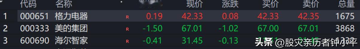 今天格力电器开盘的优势能保持吗？