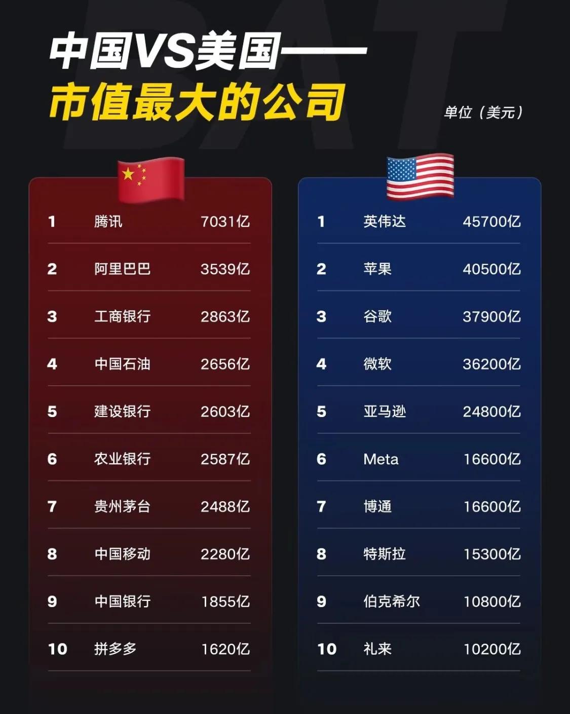 中美市值最高的10家企业对比。美国icon第一市值企业达到4.57万亿美元。中国
