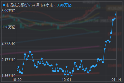 A股成交来到3.99万亿，继续新高。现在钱不是问题了，需要控制上涨节奏，做好资金