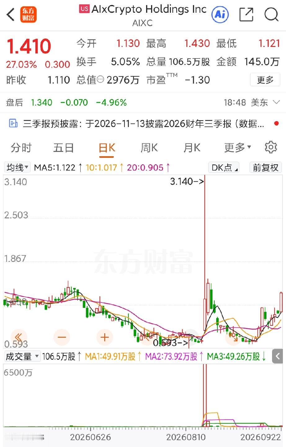相比于法拉第未来股价不断创下新低，贾跃亭旗下另一家上市公司AIXC的表现还是有点