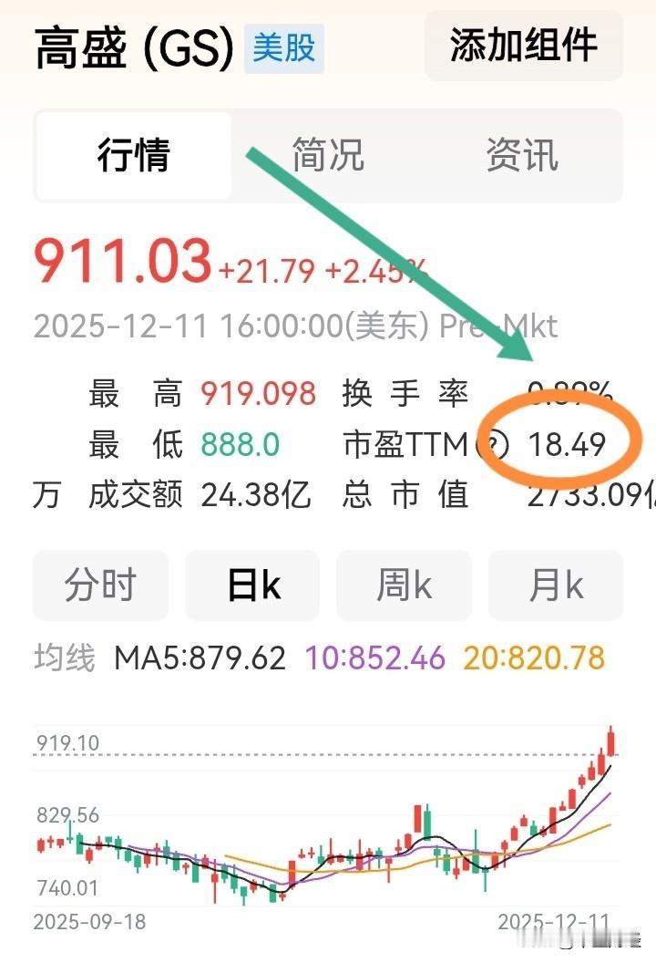 国际金融机构高盛，它的股票价格已经突破900元了！

然而，仔细看看它的动态市盈