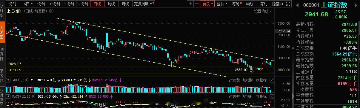 背离的下跌幸亏是在早盘，还有时间翻盘，不要放弃，这种行情早盘大跌其实更多的我们是