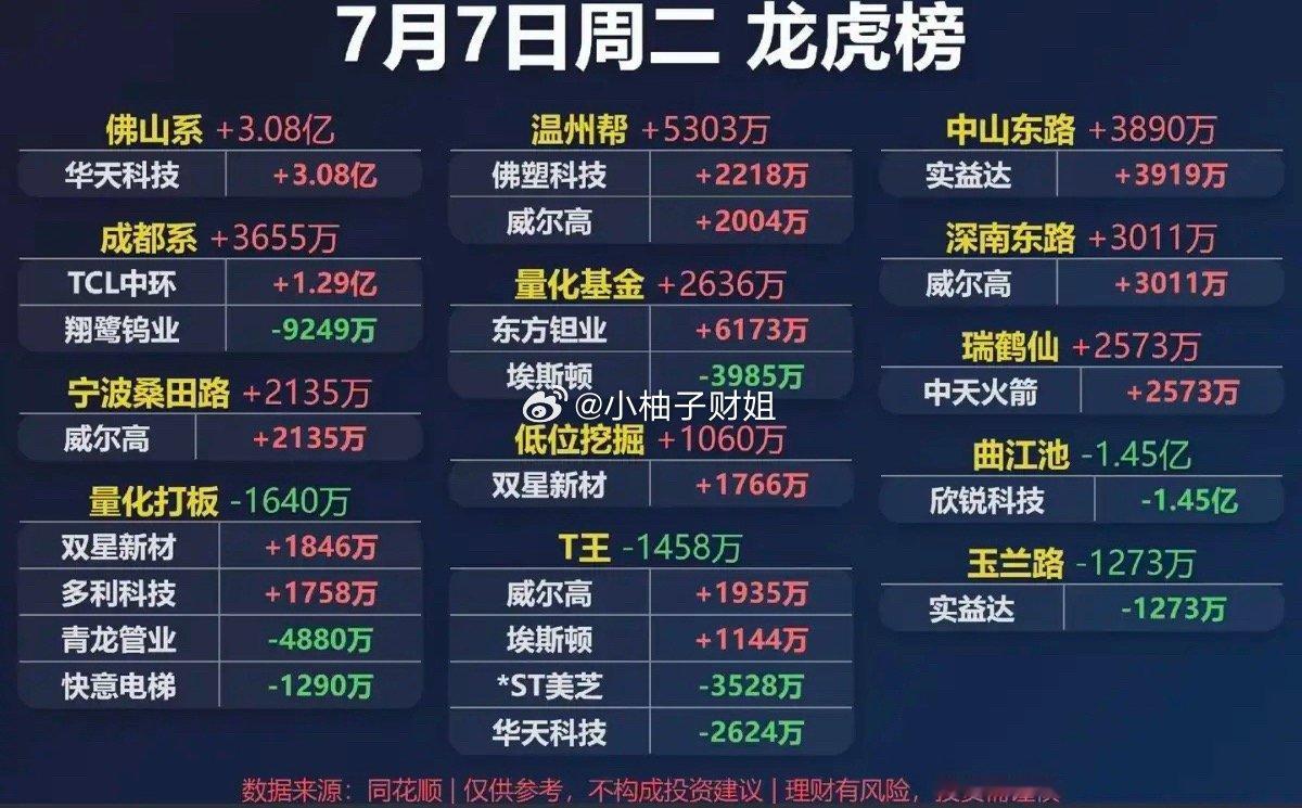 7.07周二  知名游资大佬：抢筹  龙虎榜！章盟主     买入  大恒科技 