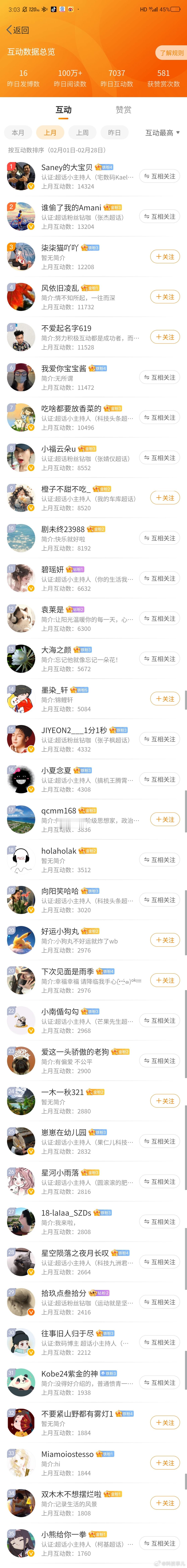 2月互动榜TOP35，稍晚逐一核实，对符合要求的会进行联系发放🧧 ，请大家稍安