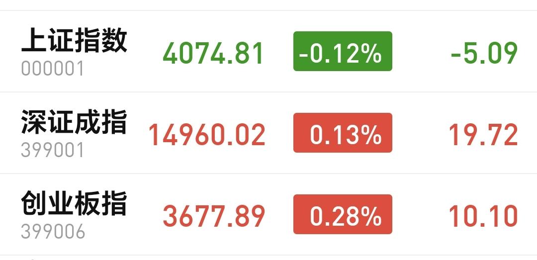 基金：半导体板块大涨，什么时候止盈出来观望
今天市场开盘涨跌不一，创业板指开盘上