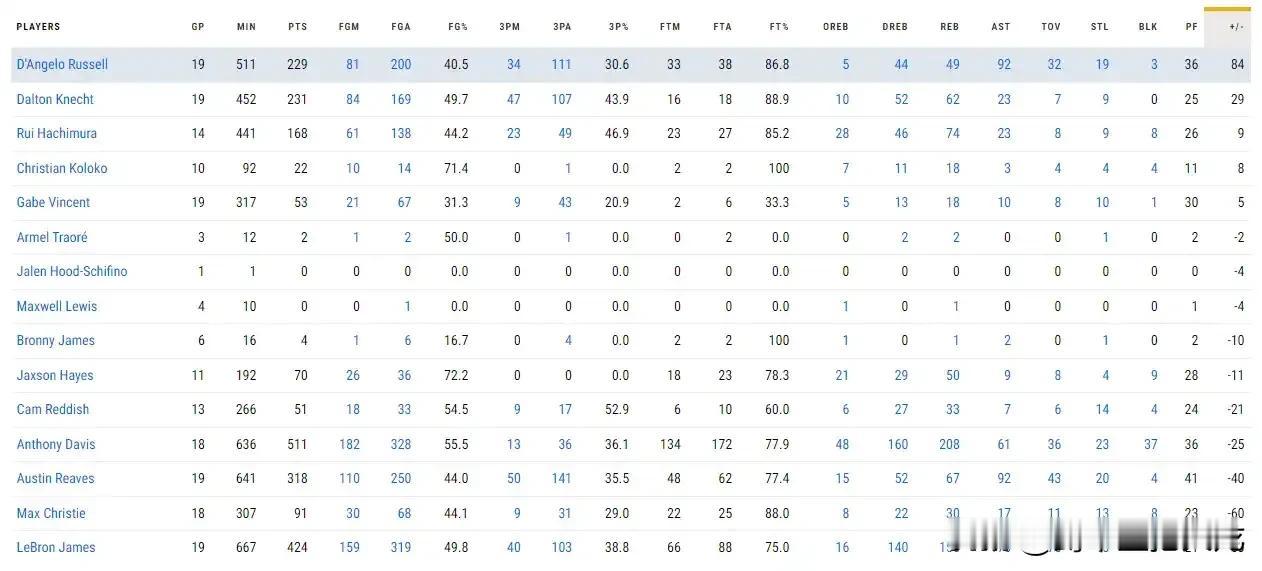 湖人本赛季正负值：拉塞尔+84第一，詹姆斯-83倒一
拉塞尔打出了符合身价的作用