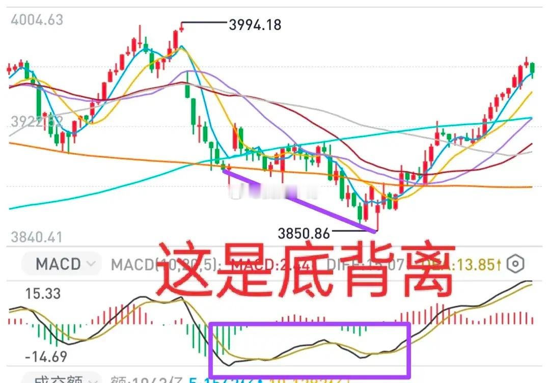 A股：学会了抄底，就成功了一半。主力很给面子，大盘如愿，向着缺口前进，向着年线前