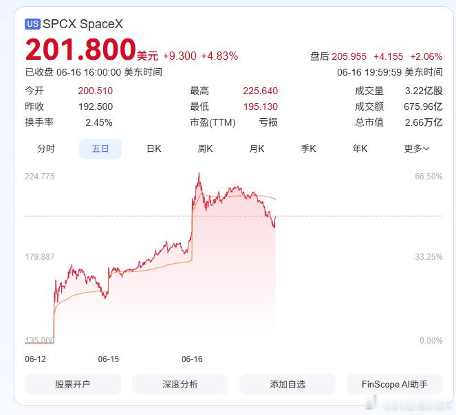 SpaceX股价继续走高，这家刚刚完成轰动性IPO的公司，在上市第三天就一度超越