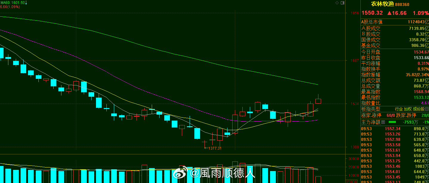 农业估计会替代半导体成为万亿赛道，一方面可以养殖猴子，第二个可以种植香蕉，实在是