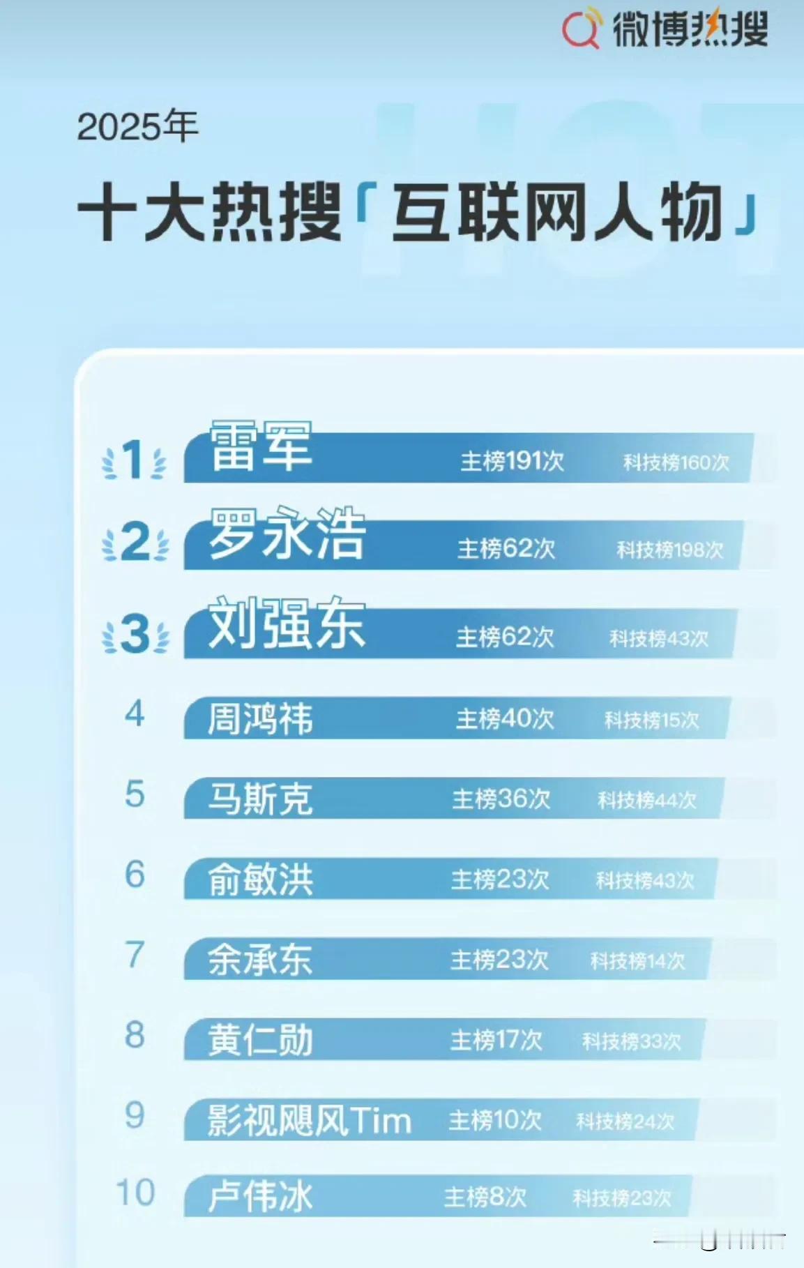 2025微博十大热搜互联网人物：
1、雷军
2、罗永浩
3、刘强东
4、周鸿祎