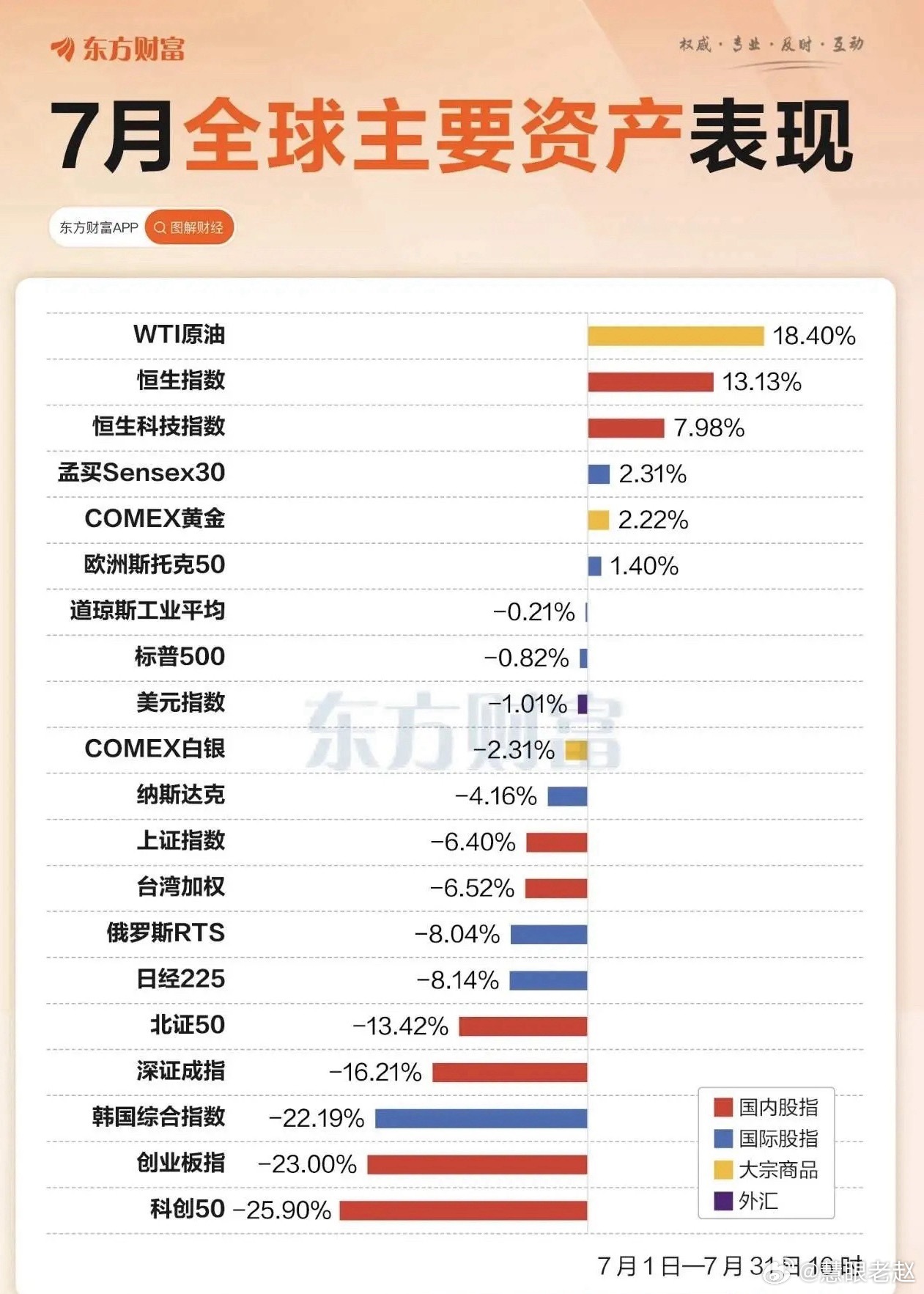 看东财数据真心扎心！7月全球股市收官，A股再次垫底。双创指数直接大跌23%、25