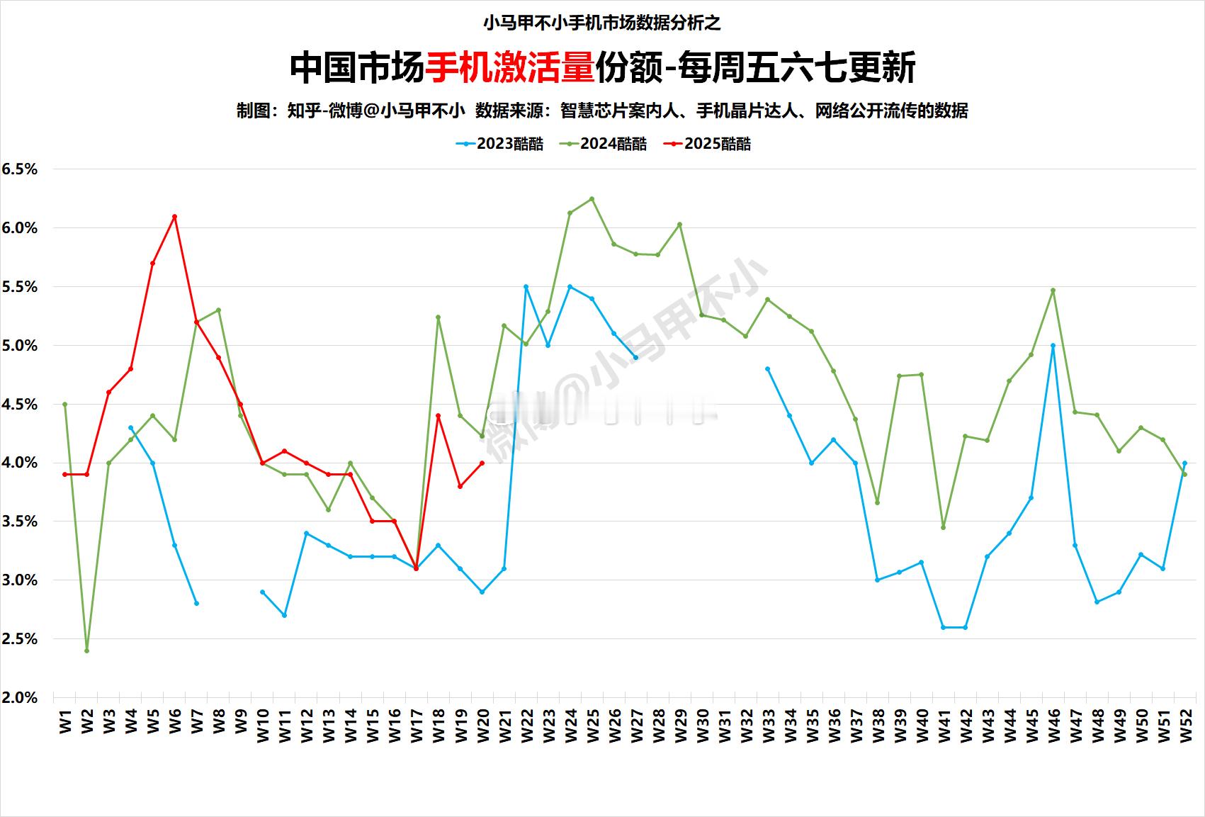 酷酷同比下滑，加油！2025W20中国手机周激活量数据分析-每周五六七更新手机市