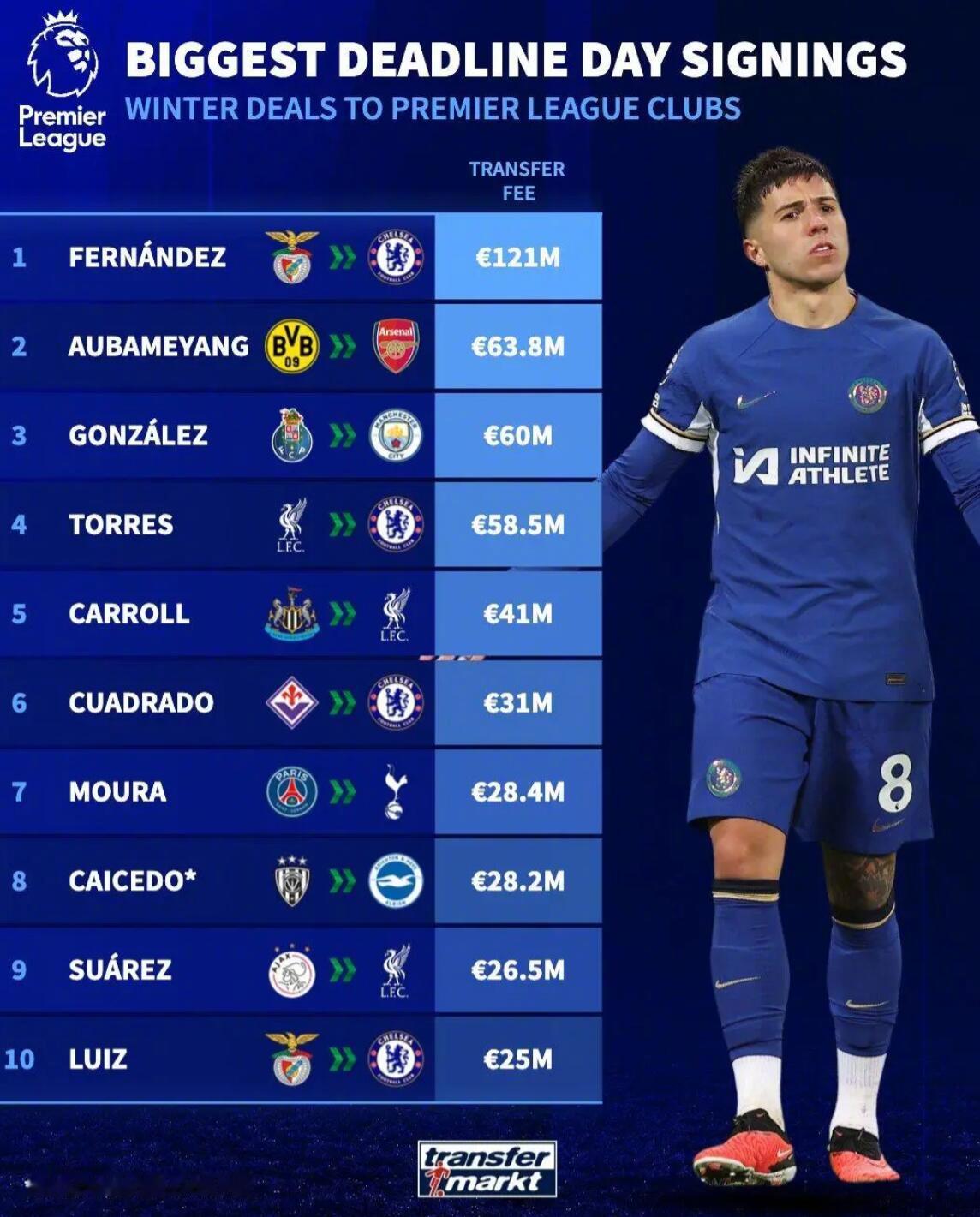 【英超冬窗截止日最贵转会：恩佐1.21亿欧居首，冈萨雷斯第3】德国转会市场统计了