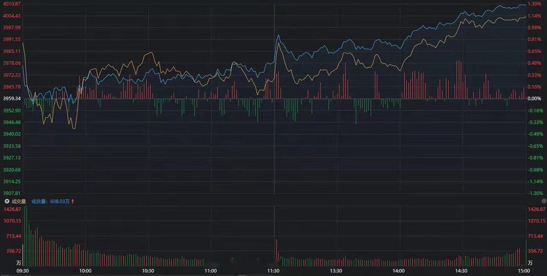 今日市场缩量1567亿，成交额2.67万亿，上证涨1.28%，深指涨3.02%，