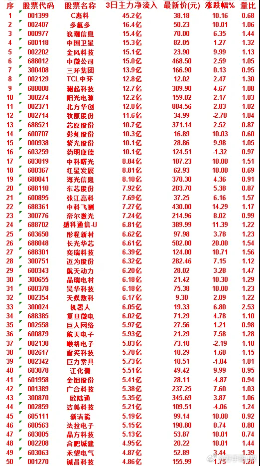 7月1日，前3天主力买入的50名单一览！C惠科：3日净流入 45.2亿，涨跌幅 