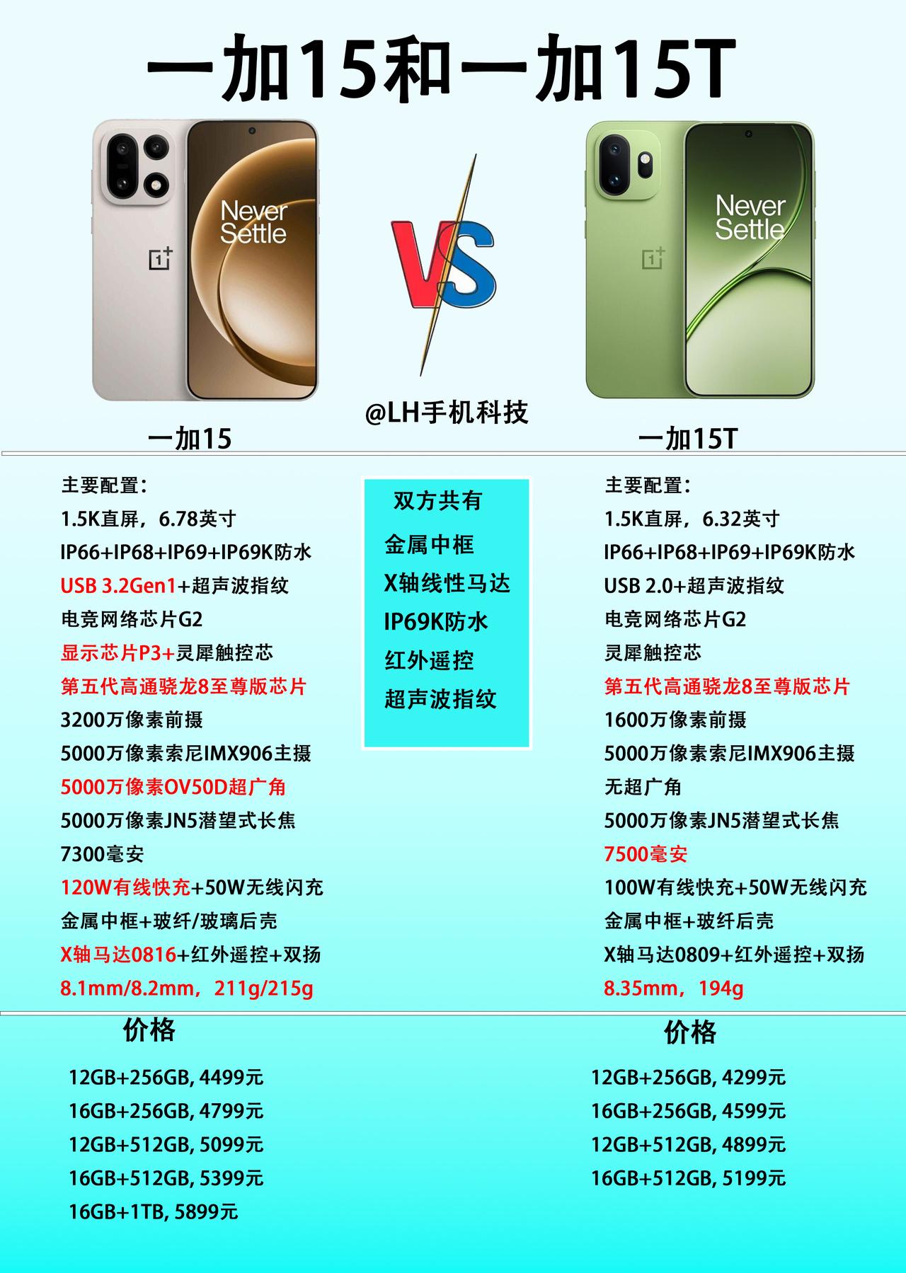 价格差200元，一加15T和一加15有什么区别？

最近有很多网友问，预算500