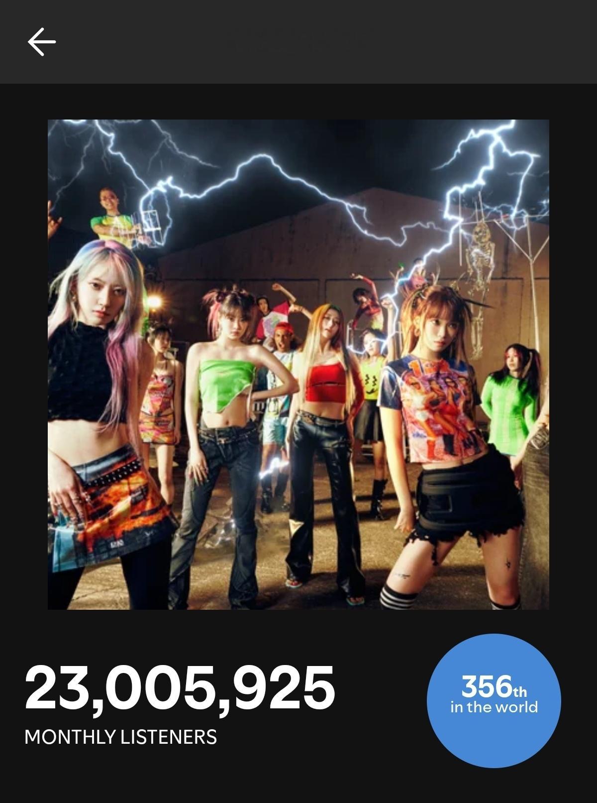 LE SSERAFIM Spotify月听众突破2️⃣3️⃣0️⃣0️⃣万，创下